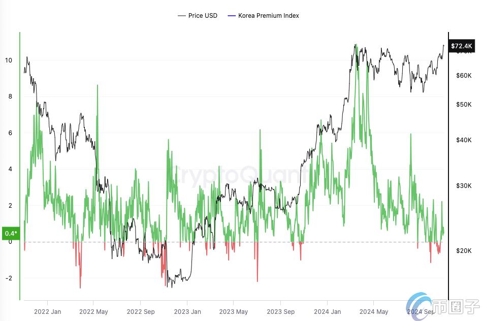 比特币价格&韩国市场溢价指标 比特币价格&韩国市场溢价指标