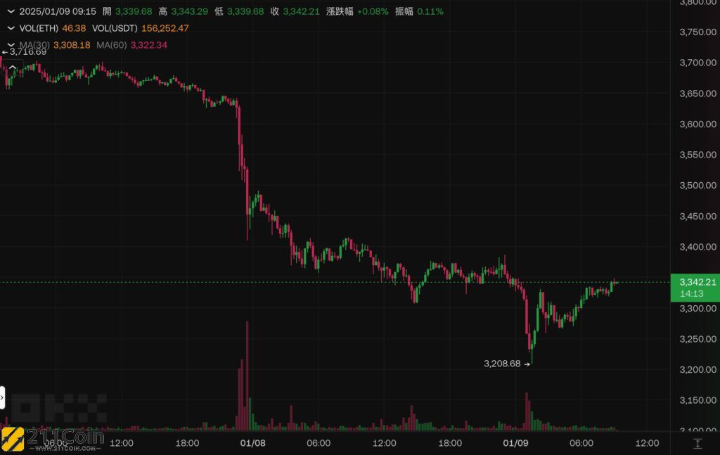 反弹开始了？比特币险跌破92,500、以太坊插针3200美元！