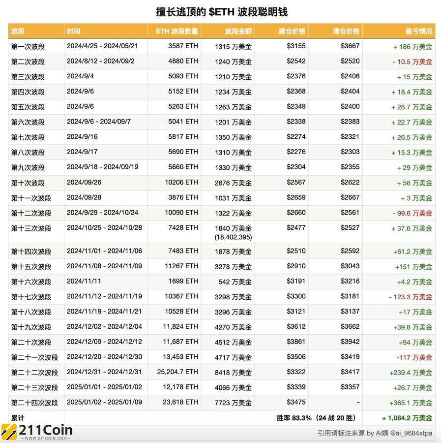 以太坊波段巨鲸已平仓空单、再获大胜！再次做多ETH暗示反转将至？