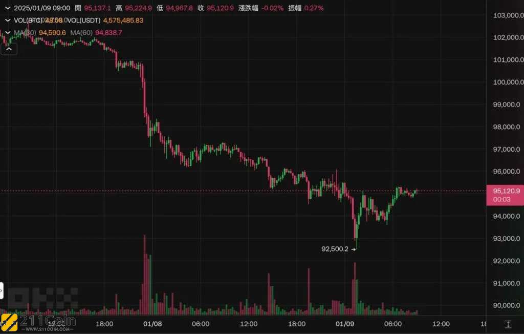 反弹开始了？比特币险跌破92,500、以太坊插针3200美元！