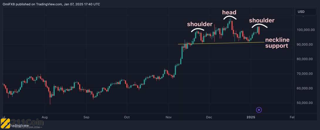 比特币头肩顶压力成型！分析师：关键支撑若失守、恐下杀7.5万美元