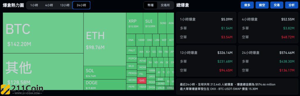 反弹开始了？比特币险跌破92,500、以太坊插针3200美元！